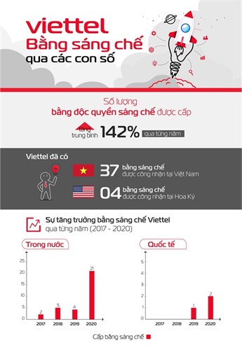 Viettel luôn chú trọng đến công tác bảo hộ sở hữu trí tuệ